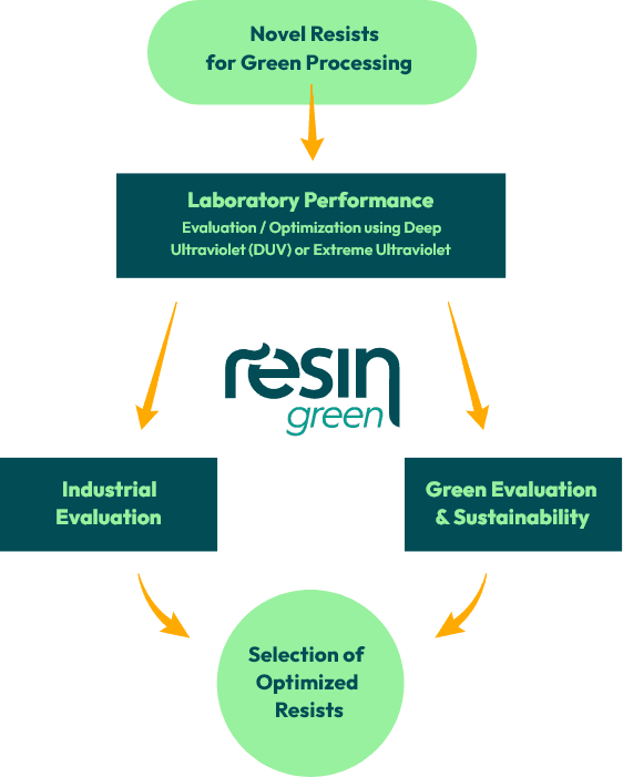 Flowchart depicting the methodology of the Resin Green project in 4 stages: 1st stage is Novel Resists for Green Processing, 2nd is Laboratory Performance, 3rd is Evaluation (consisting of both Industrial and Green Evaluation) and 4th is Selection of Optimised Results.